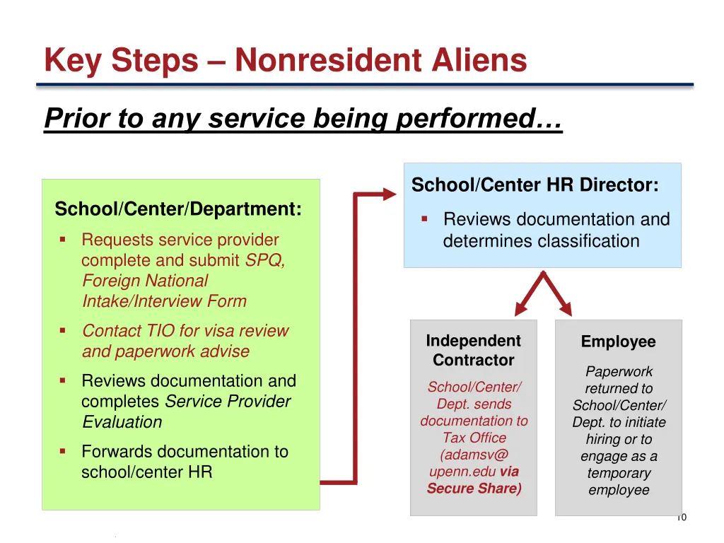 key steps nonresident aliens
