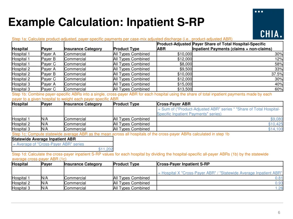 example calculation inpatient s rp