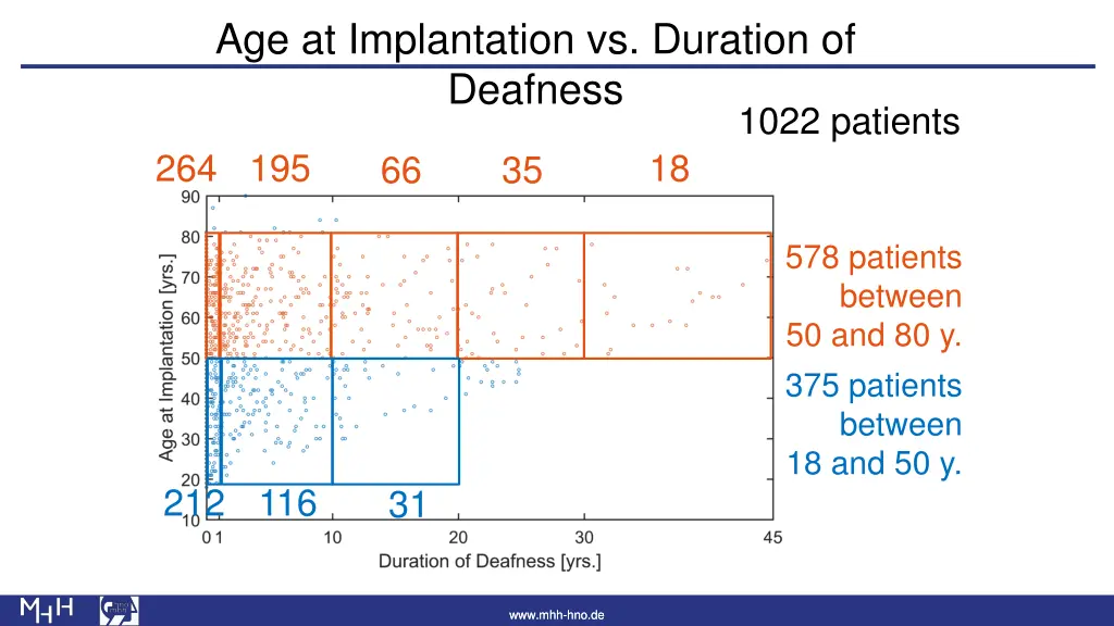 age at implantation vs duration of deafness 1