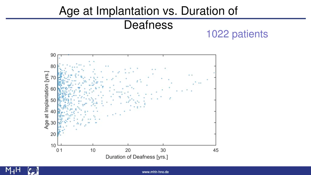 age at implantation vs duration of deafness