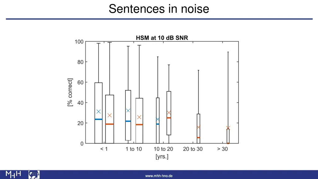 sentences in noise