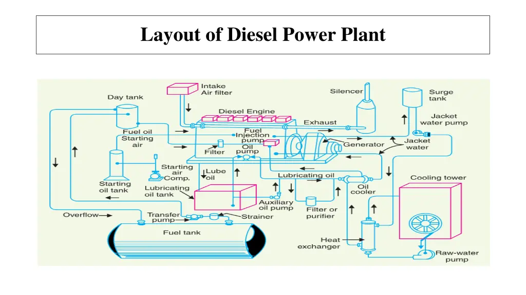 layout of diesel power plant 1