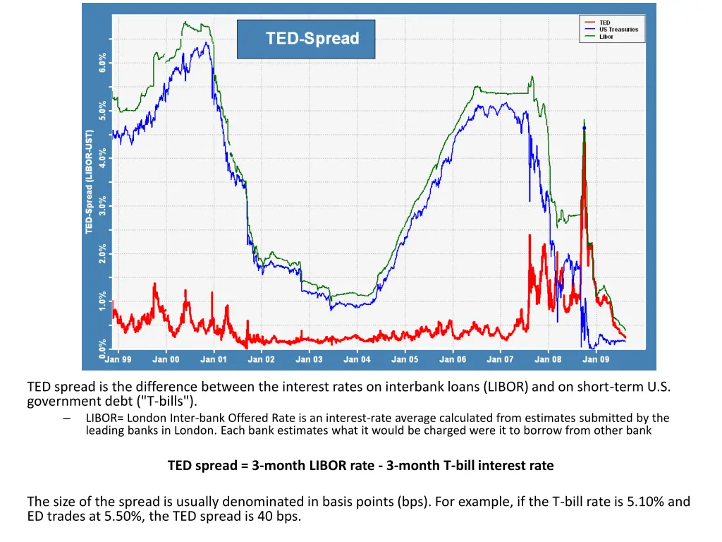 ted spread is the difference between the interest