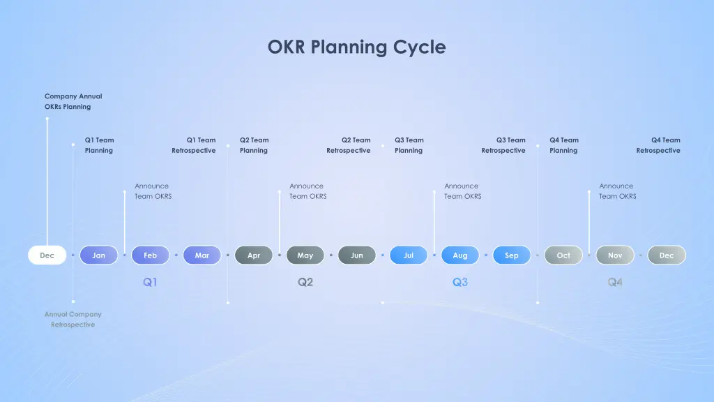 okr planning cycle
