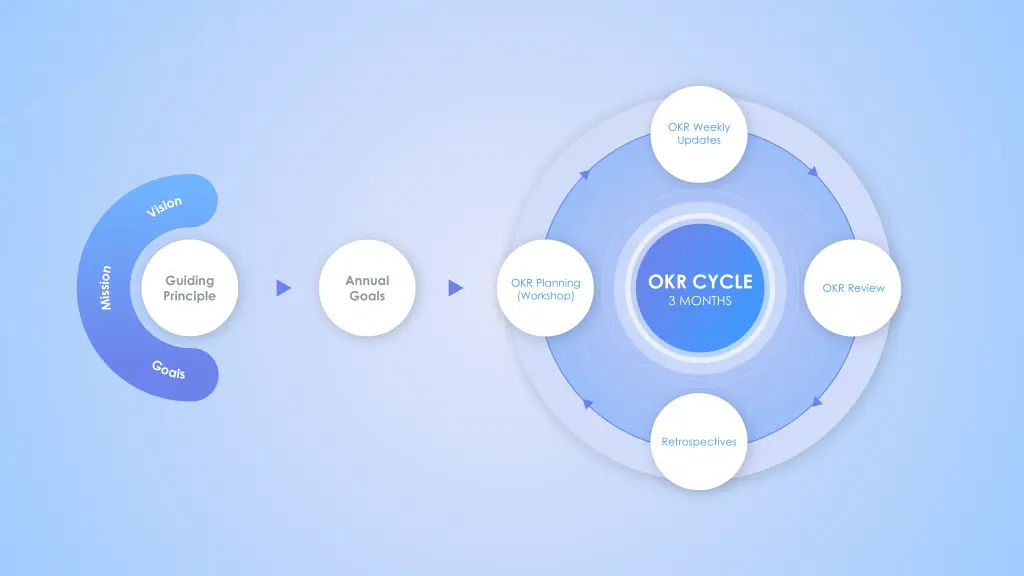 okr weekly updates