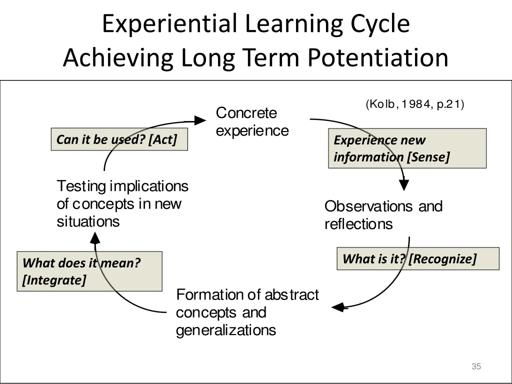 experiential learning cycle achieving long term