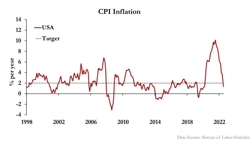 cpi inflation
