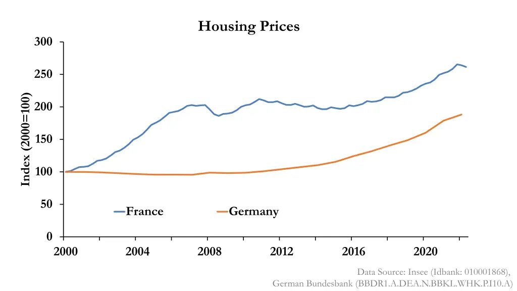 housing prices
