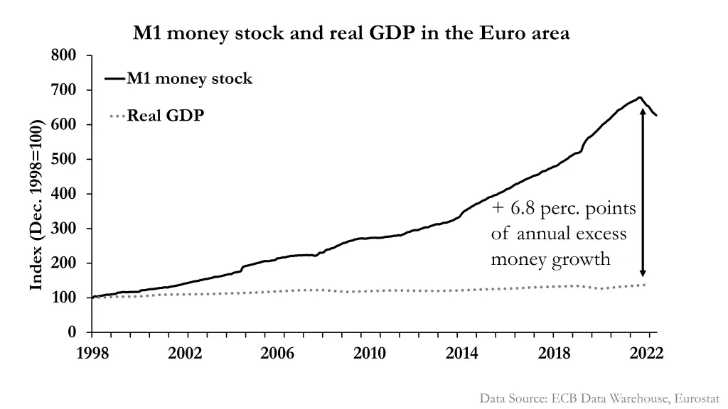 m1 money stock and real gdp in the euro area 1