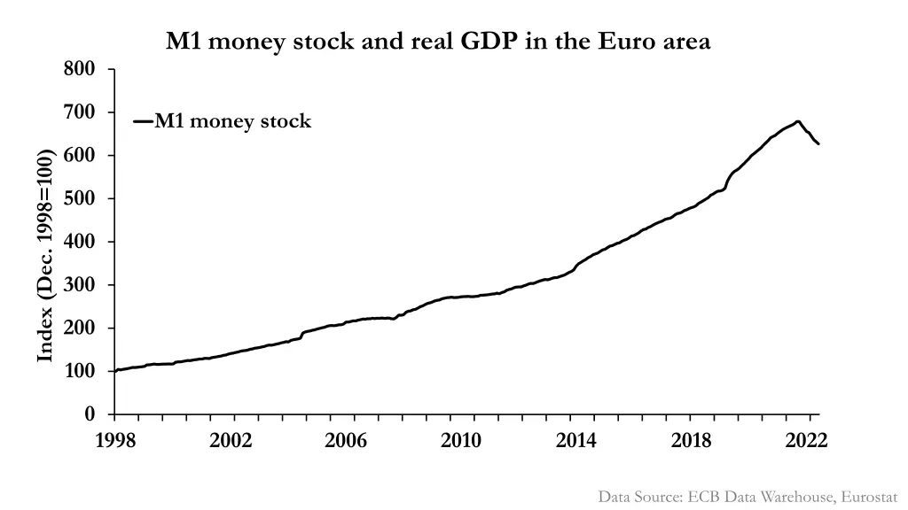m1 money stock and real gdp in the euro area