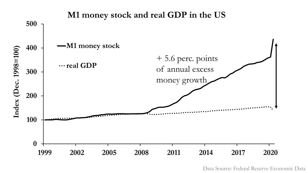 m1 money stock and real gdp in the us 1
