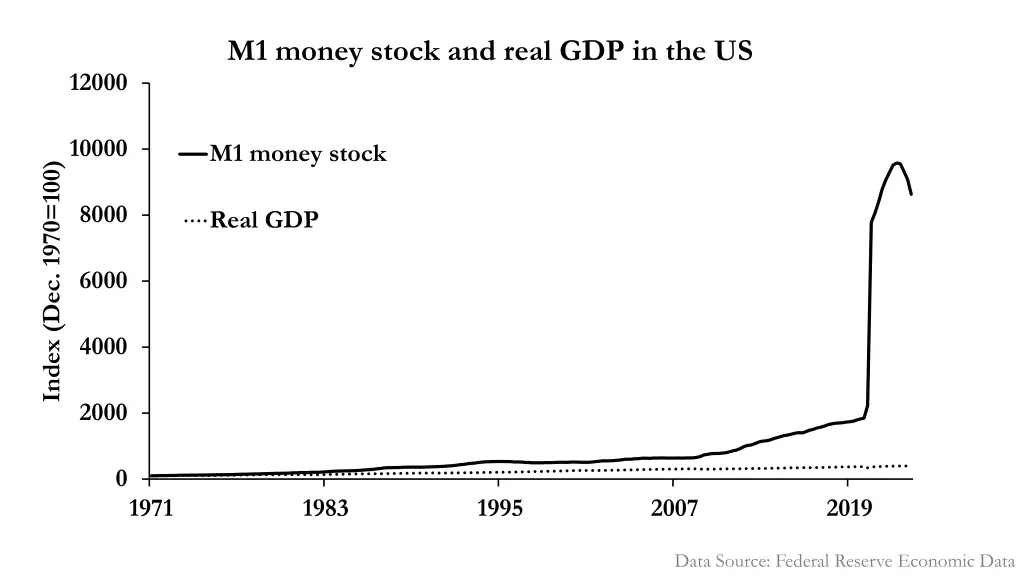 m1 money stock and real gdp in the us