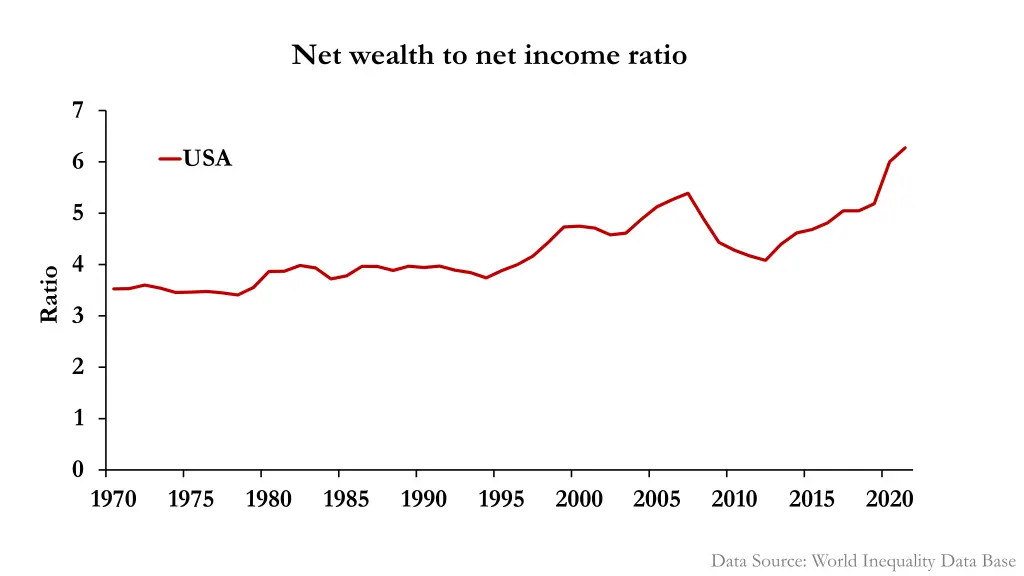 net wealth to net income ratio 1