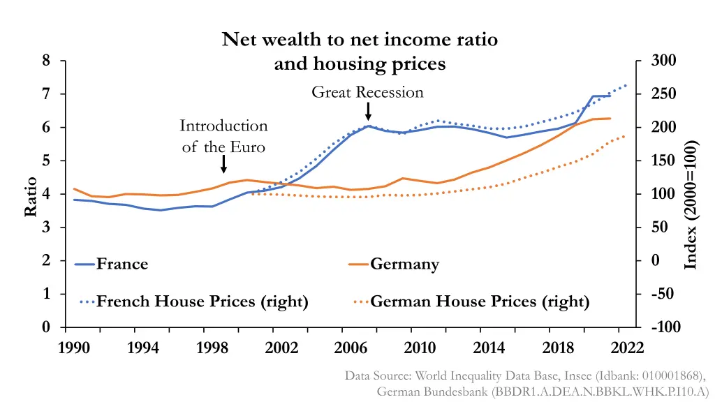 net wealth to net income ratio and housing prices