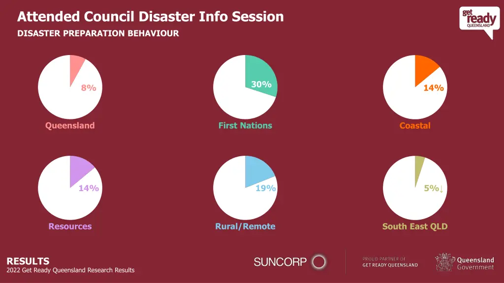 attended council disaster info session disaster