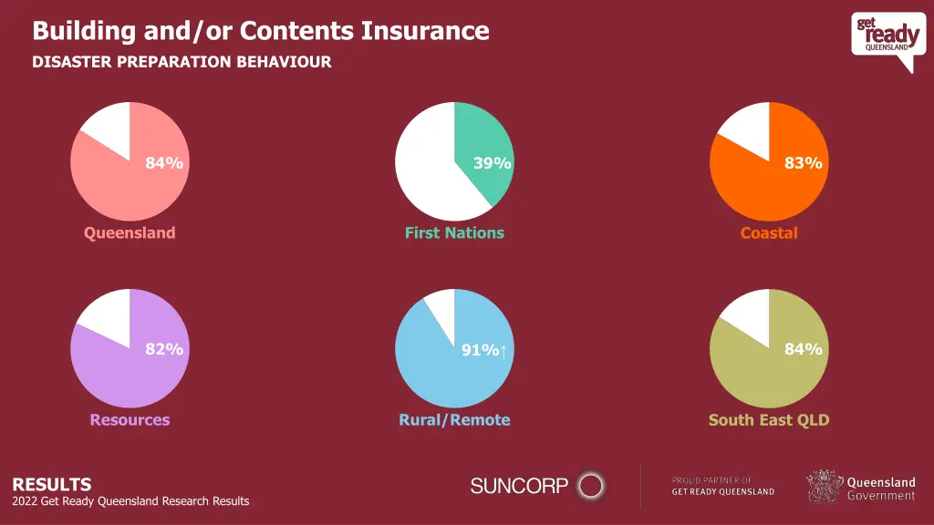 building and or contents insurance disaster