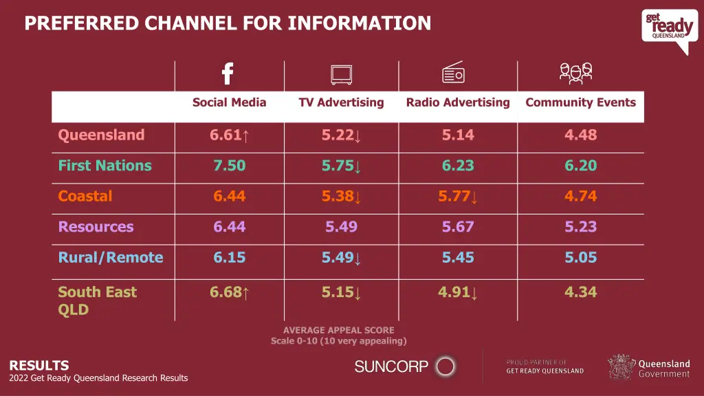 preferred channel for information