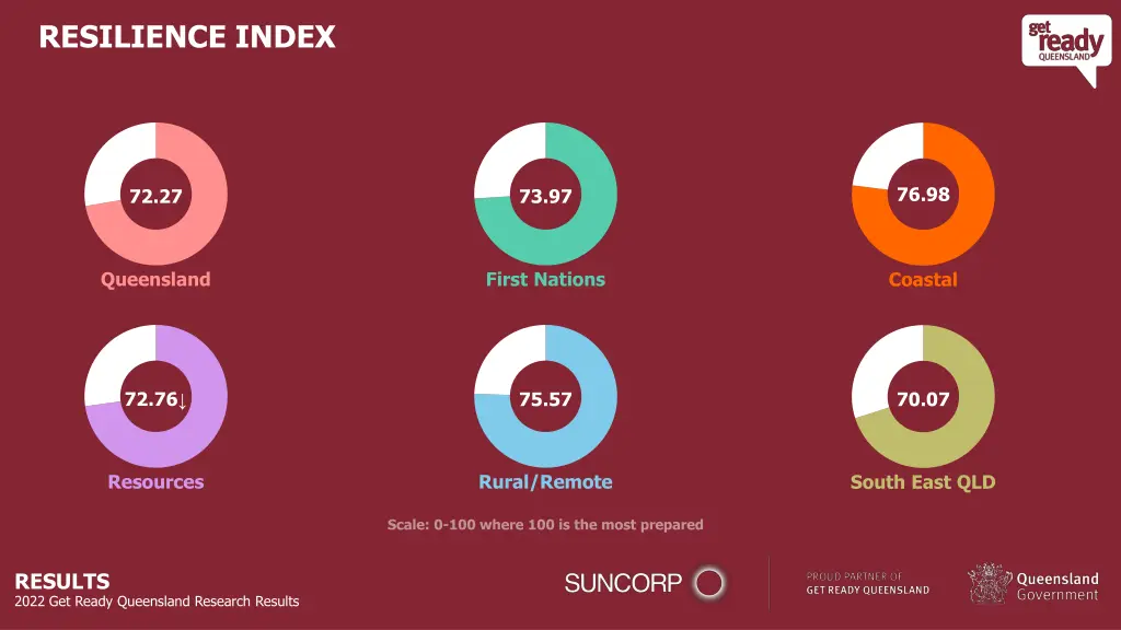 resilience index