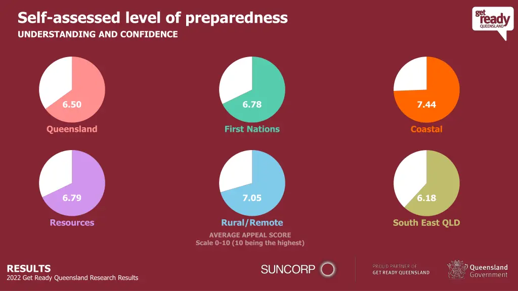 self assessed level of preparedness understanding