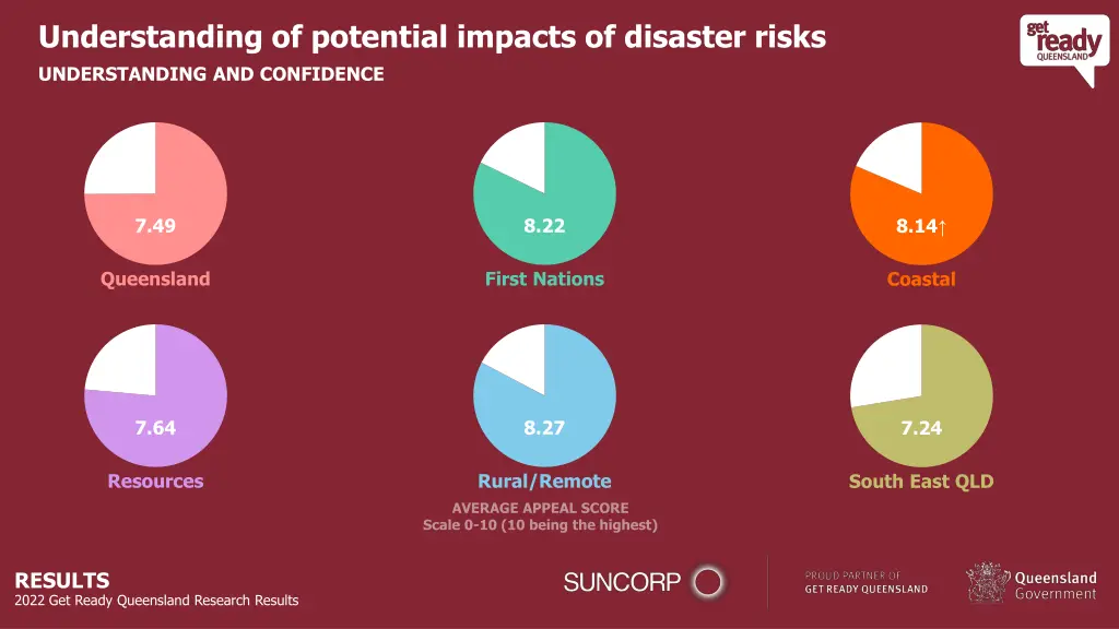 understanding of potential impacts of disaster