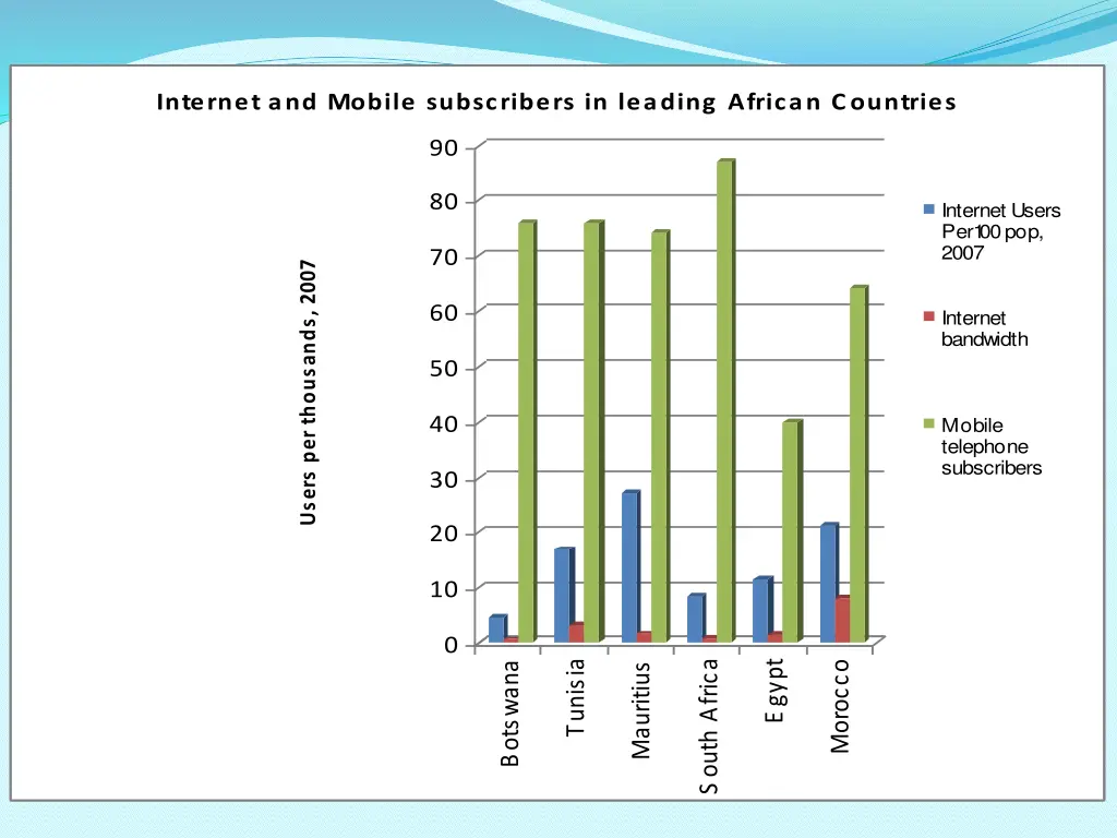internet and mobile subscribers in leading
