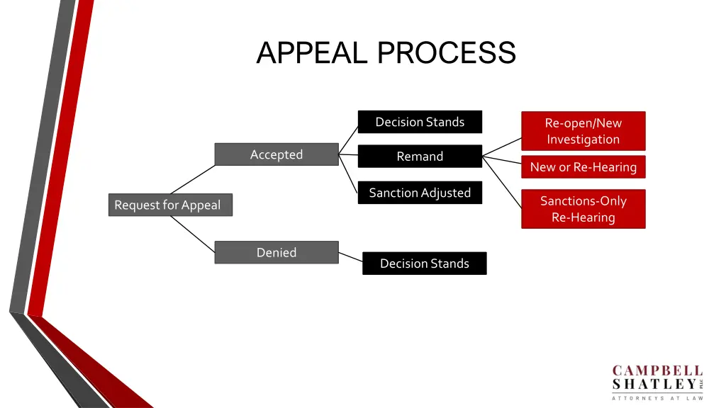 appeal process