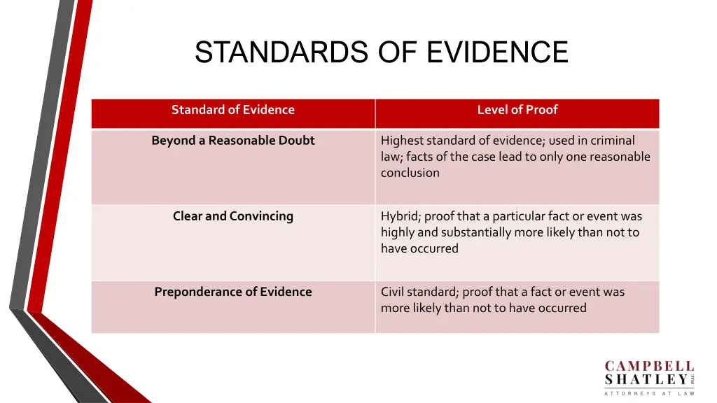 standards of evidence