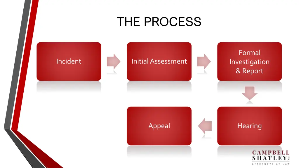 the process