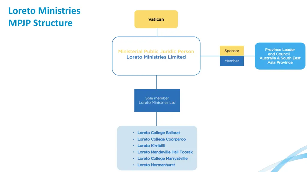 loreto ministries mpjp structure