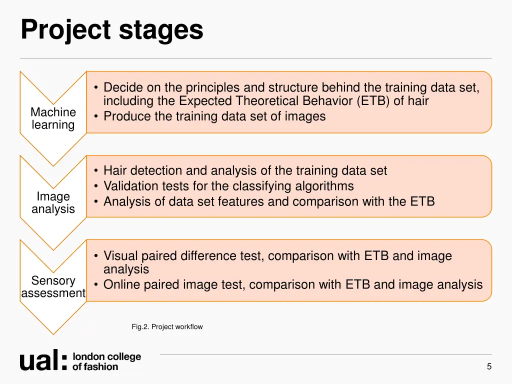 project stages