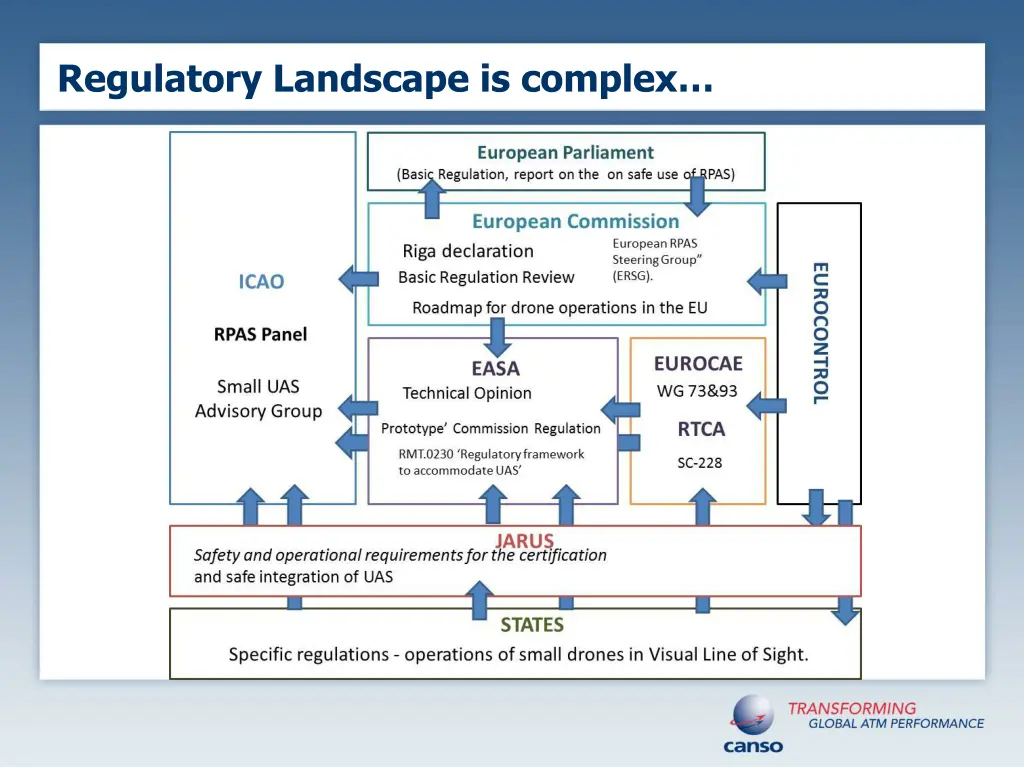 regulatory landscape is complex