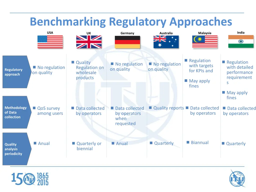 benchmarking regulatory approaches