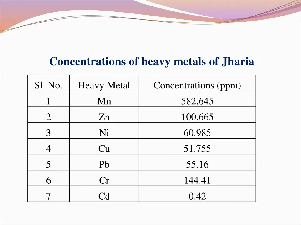 concentrations of heavy metals of jharia
