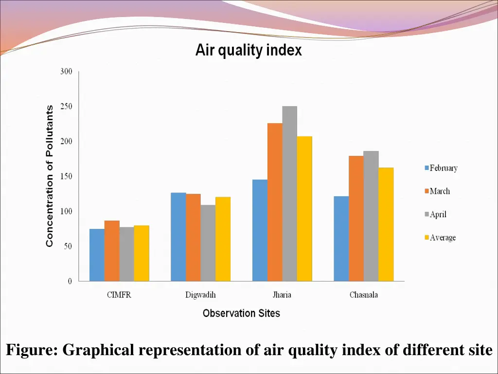 figure graphical representation of air quality