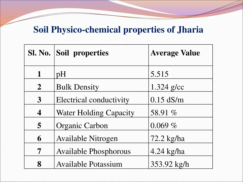 soil physico chemical properties of jharia