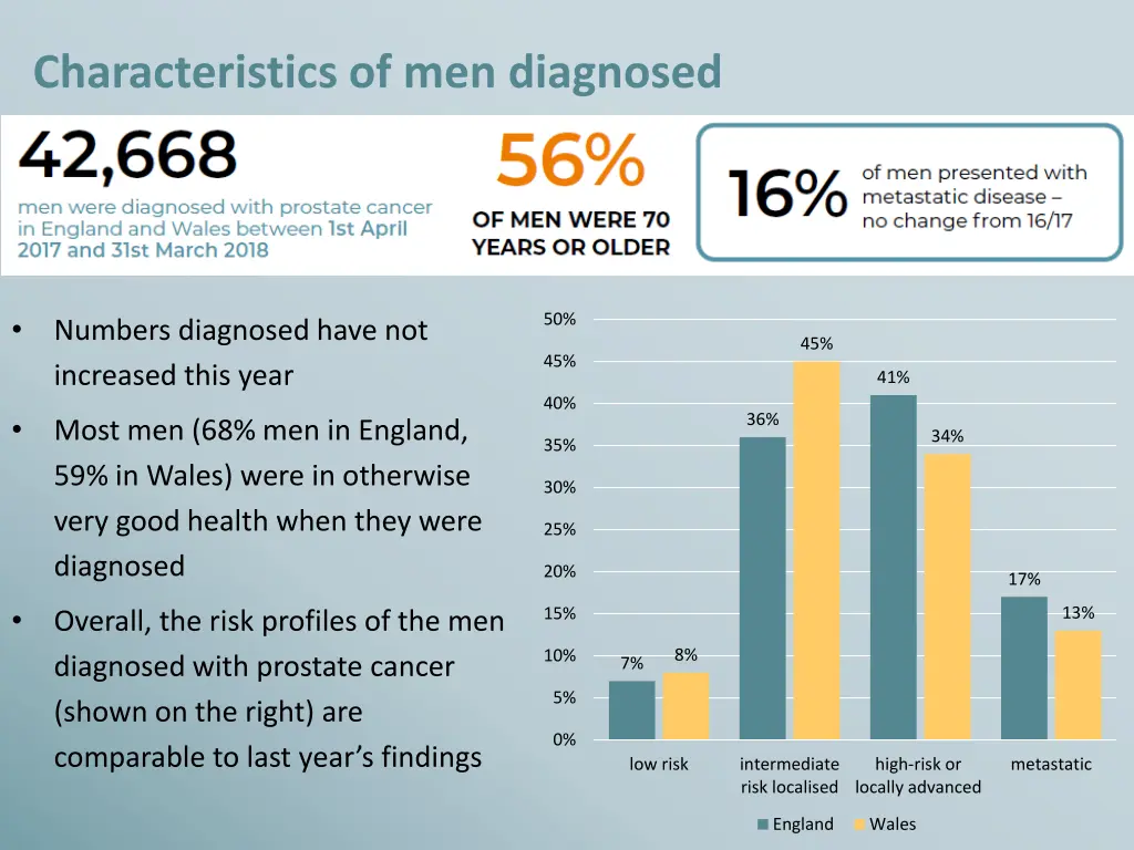 characteristics of men diagnosed