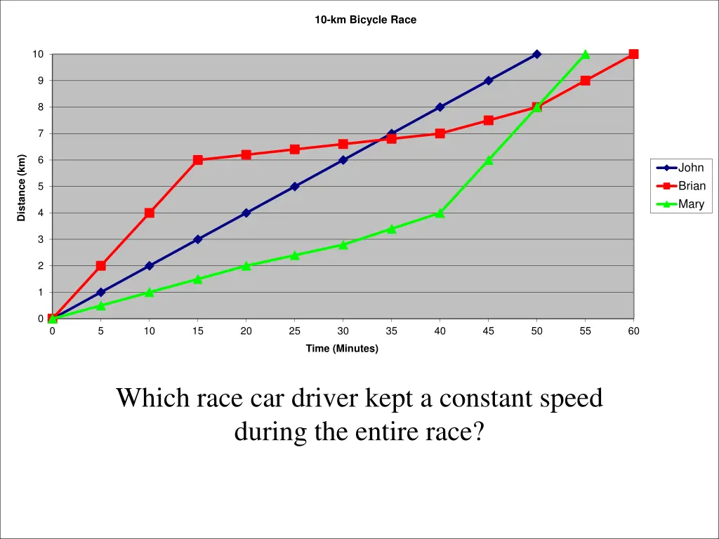 which race car driver kept a constant speed