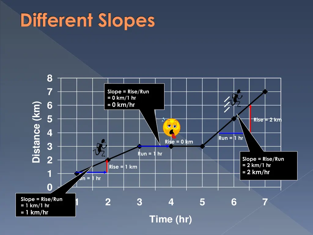 different slopes