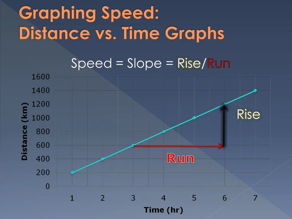 graphing speed distance vs time graphs 1