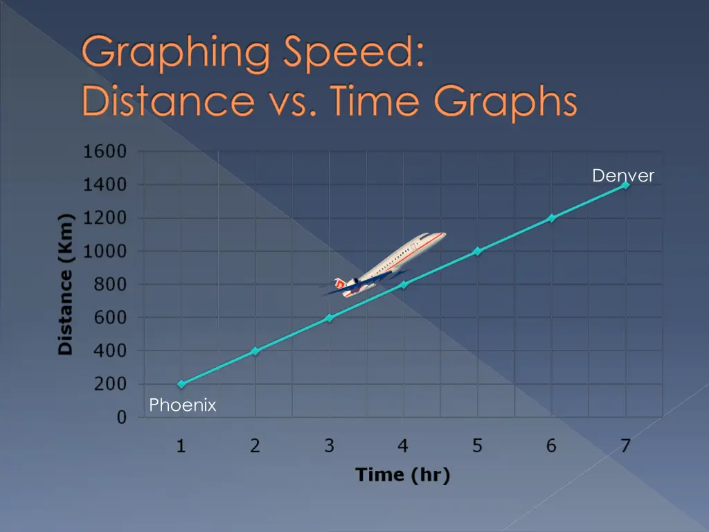 graphing speed distance vs time graphs