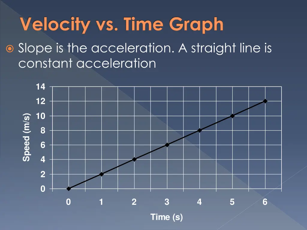 velocity vs time graph