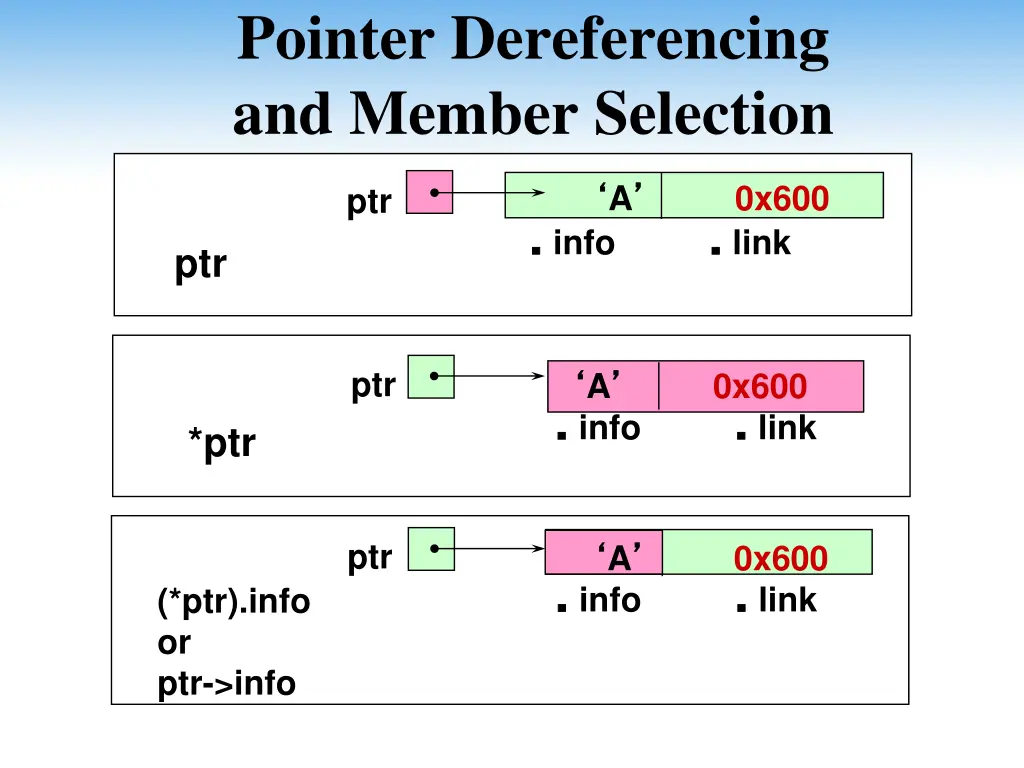 pointer dereferencing and member selection