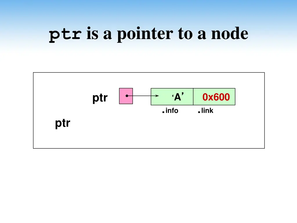ptr is a pointer to a node