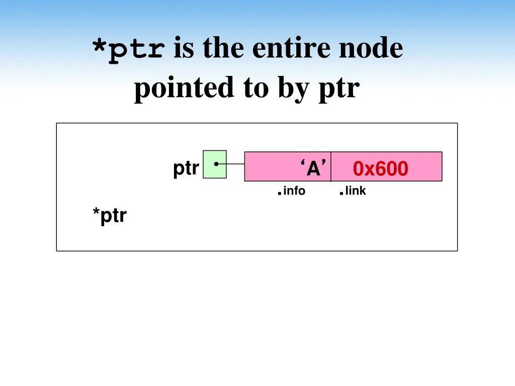 ptr is the entire node pointed to by ptr