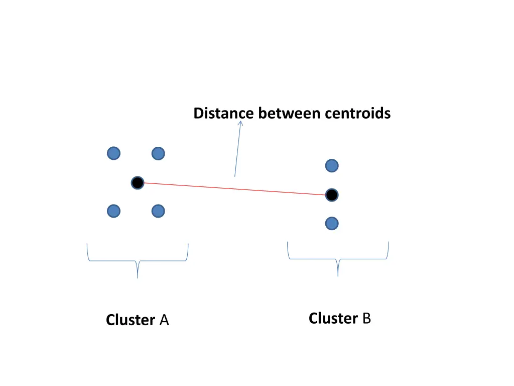 distance between centroids