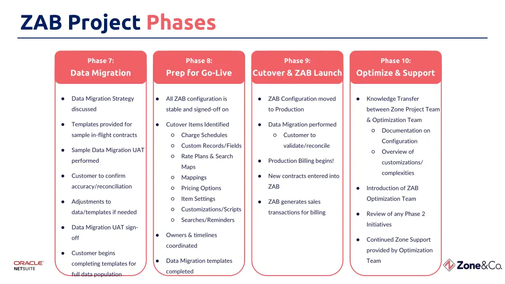 zab project phases 1