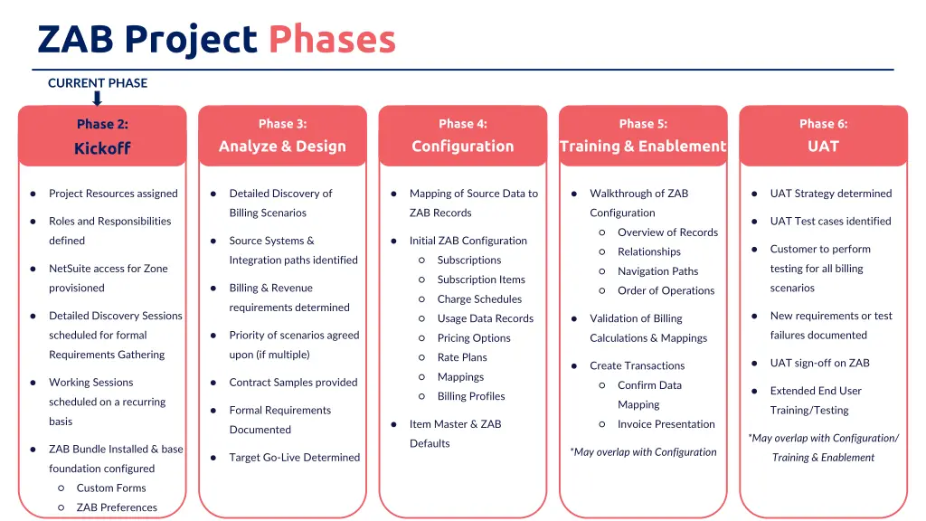 zab project phases
