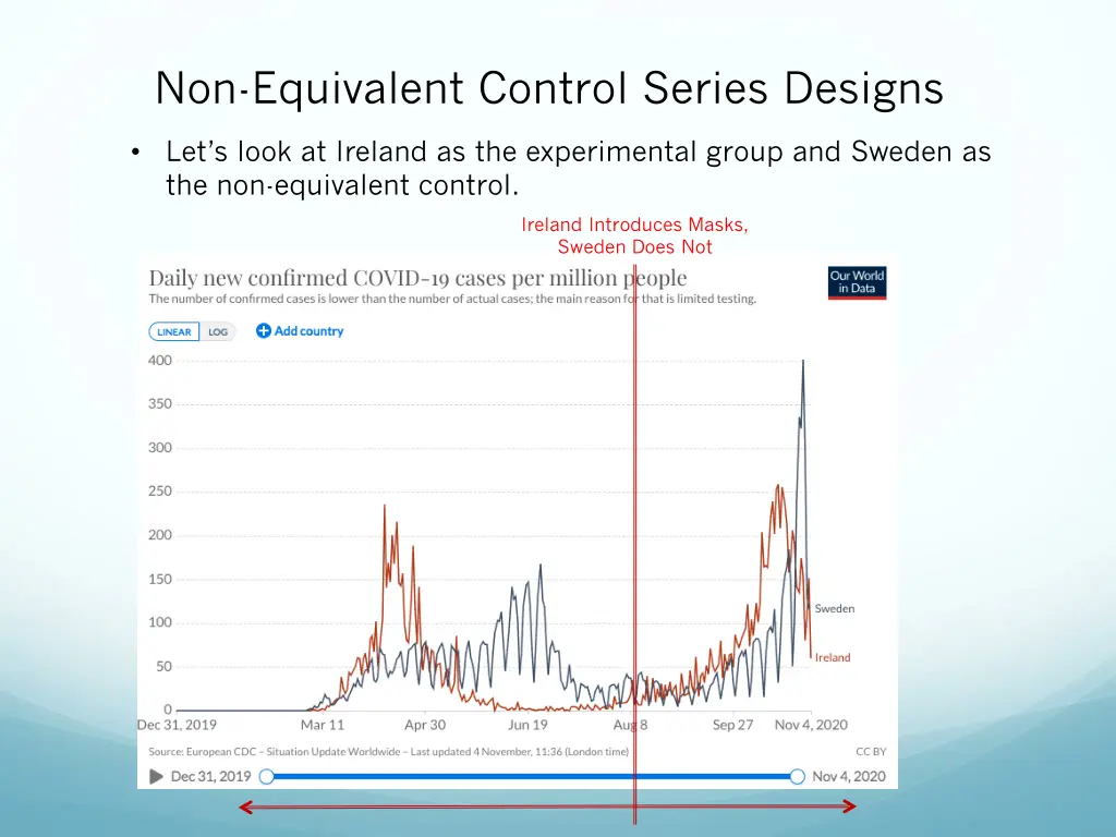 non equivalent control series designs