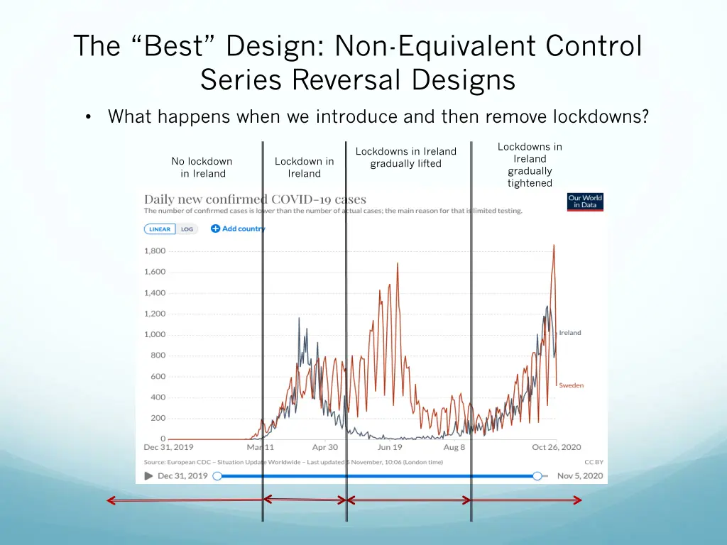 the best design non equivalent control series