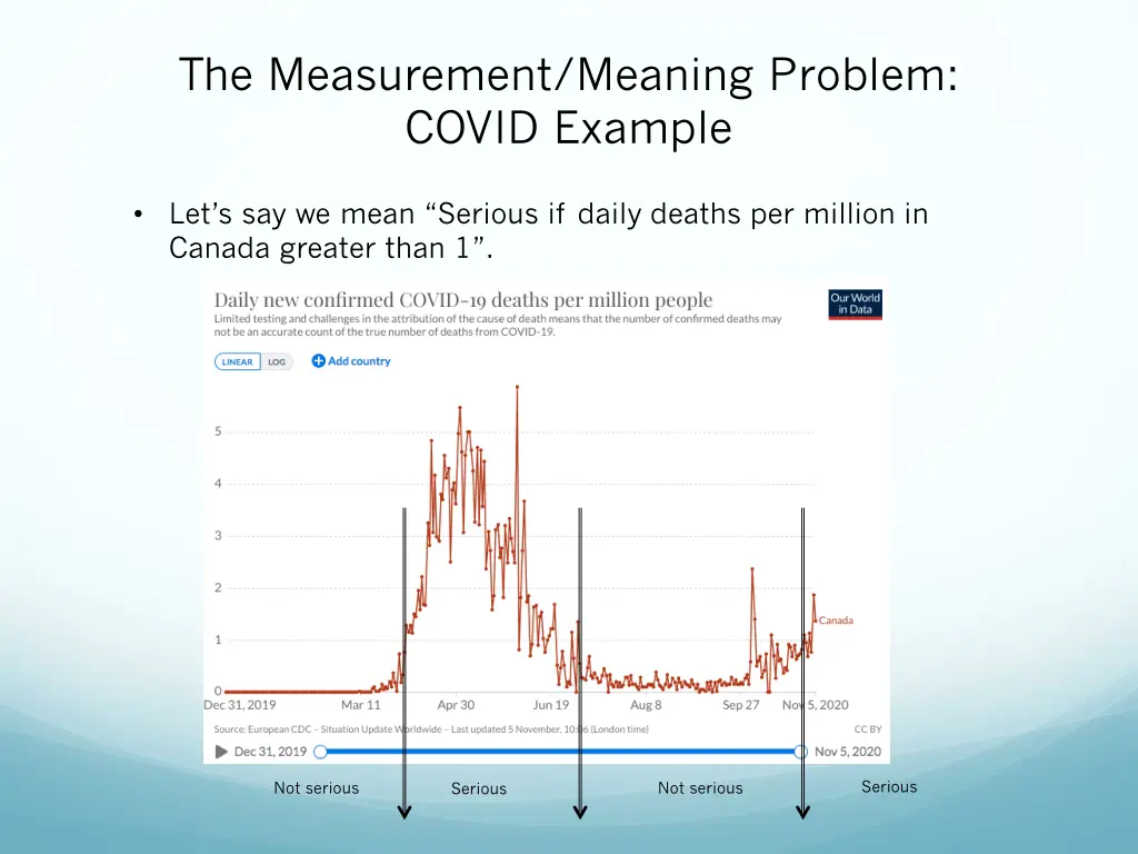 the measurement meaning problem covid example 1